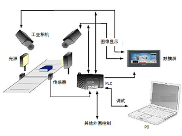 机器视觉解决方案