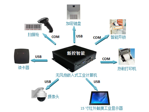 智能快递柜行业解决方案